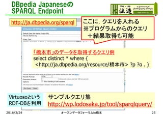 DBpedia Japaneseの
SPARQL Endpoint
サンプルクエリ集
http://wp.lodosaka.jp/tool/sparqlquery/
http://ja.dbpedia.org/sparql ここに，クエリを入れる
※プログラムからのクエリ
＋結果取得も可能
Virtuosoという
RDF-DBを利用
2016/3/24 オープンデータフォーラムin橋本
「橋本市」のデータを取得するクエリ例
select distinct * where {
<http://ja.dbpedia.org/resource/橋本市> ?p ?o . }
25
 