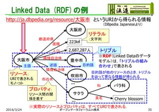 Linked Data (RDF)の例
大阪府
大阪市
都道府県
223㎢
2,687,287人
面積
人口
吹田市
豊中市
…
バラ科
市の木
隣接自治体
隣接自治体
…
http://ja.dbpedia.org/resource/大阪市 というURIから得られる情報
サクラ
科
Cherry blossom英名
リソース：
URIで表される
モノ・コト
プロパティ：
リソース間の関
係を表す
リテラル
：文字列
主語 述語 目的語
トリプル
※RDF（Linked Dataのデータ
モデル）は，「トリプルの組み
合わせ」で表される
（DBpedia Japaneseより）
目的語が他のリソースのとき，トリプル
を辿って更なる情報が得られる
※実際のリソースとプロパティは，すべてURIで表される．
2016/3/24 オープンデータフォーラムin橋本 35
 