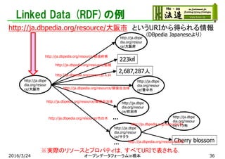 Linked Data (RDF)の例
http://ja.dbpe
dia.org/resour
ce/大阪府
http://ja.dbpe
dia.org/resour
ce/大阪市
http://ja.dbpedia.org/resource/都道府県
223㎢
2,687,287人
http://ja.dbpedia.org/resource/面積
http://ja.dbpedia.org/resource/人口
http://ja.dbpe
dia.org/resour
ce/吹田市
http://ja.dbpe
dia.org/resour
ce/豊中市
… http://ja.dbpe
dia.org/resour
ce/バラ科
http://ja.dbpedia.org/resource/市の木
http://ja.dbpedia.org/resource/隣接自治体
http://ja.dbpedia.org/resource/隣接自治体
…
http://ja.dbpedia.org/resource/大阪市 というURIから得られる情報
http://ja.dbpe
dia.org/resour
ce/サクラ
http://ja.dbpedia.org/resource/科
Cherry blossomhttp://ja.dbpedia.org/resource/英名
（DBpedia Japaneseより）
※実際のリソースとプロパティは，すべてURIで表される．
2016/3/24 オープンデータフォーラムin橋本 36
 