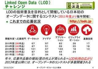 開催年度＼応募部門 データセット アイデア
アプリケー
ション
ビジュアライ
ゼーション
基盤技術
2015年度（290作品）
2014年度（245作品）
2013年度（321作品）
2012年度（205作品）
2011年度（ 73作品）
６７
８７
１０１
８７
２１
９７
５１
６７
５０
３４
８３
６９
１２２
４４
１８
２６
２０
１８
２４
１７
１８
１３
Linked Open Data（LOD）
チャレンジ
LODの技術普及を目的として開催している日本初の
オープンデータに関するコンテスト（2011年度より毎年開催）
 これまでの応募状況 http://lodc.jp
年々，応募作品数の増加/質の向上が見られる＝LOD利用の広がり
2013年度以降には，オープンデータのコンテストが多数開催される
2016/3/24 オープンデータフォーラムin橋本 4
 