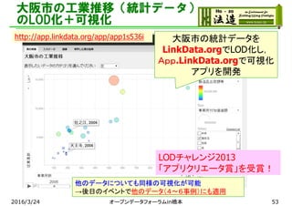 大阪市の工業推移（統計データ）
のLOD化＋可視化
2016/3/24 オープンデータフォーラムin橋本 53
大阪市の統計データを
LinkData.orgでLOD化し，
Ａｐｐ.LinkData.orgで可視化
アプリを開発
http://app.linkdata.org/app/app1s536i
LODチャレンジ2013
「アプリクリエータ賞」を受賞！
他のデータについても同様の可視化が可能
→後日のイベントで他のデータ（４～６事例）にも適用
 