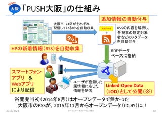 「PUSH大阪」の仕組み
2016/3/24 オープンデータフォーラムin橋本 64
大阪市，24区がそれぞれ
配信しているRSSを自動収集
＋
メタデータ RSSの内容を解析し，
各記事の想定対象
者などのメタデータ
を自動付与
RDFデータ
ベースに格納
ユーザが登録した
属情報に応じた
情報を配信
Linked Open Data
（LOD）として公開（※）
スマートフォン
アプリ ＆
Webアプリ
により配信
HPの新着情報（RSS）を自動収集
追加情報の自動付与
※開発当初（2014年8月）はオープンデータで無かった
大阪市のRSSが，2015年11月からオープンデータ（CC BY）に！
 