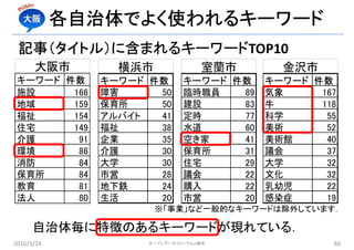 各自治体でよく使われるキーワード
2016/3/24 オープンデータフォーラムin橋本 69
キーワード 件数
施設 166
地域 159
福祉 154
住宅 149
介護 91
環境 86
消防 84
保育所 84
教育 81
法人 80
大阪市
キーワード 件数
障害 50
保育所 50
アルバイト 41
福祉 38
企業 35
介護 30
大学 30
市営 28
地下鉄 24
生活 20
横浜市
キーワード 件数
気象 167
牛 118
科学 55
美術 52
美術館 40
議会 37
大学 32
文化 32
乳幼児 22
感染症 19
金沢市
キーワード 件数
臨時職員 89
建設 83
定時 77
水道 60
空き家 41
保育所 31
住宅 29
議会 22
購入 22
市営 20
室蘭市
記事（タイトル）に含まれるキーワードTOP10
自治体毎に特徴のあるキーワードが現れている．
※「事業」など一般的なキーワードは除外しています．
 