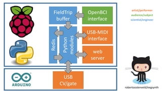 Python
modules
Redis
FieldTrip
buffer
USB
CV/gate
web
server
USB-MIDI
interface
OpenBCI
interface
robertoostenveld/eegsynth
audience/subject
artist/performer
scientist/engineer