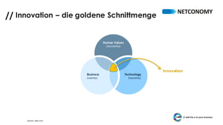 //
Source:	ideo.com
Human	Values
(desirability)
Technology
(feasibility)
Business
(viability)
Innovation
Innovation – die goldene Schnittmenge
 