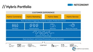 // Hybris	Portfolio
Hybris Commerce Hybris Marketing Hybris Sales Hybris Service
 