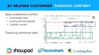 Sales enablement content
•  knowledge base
•  buying journey aligned
•  curated content
Capturing behavioral data
BY HELPING CUSTOMERS, THROUGH CONTENT
 