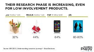 THEIR RESEARCH PHASE IS INCREASING, EVEN
FOR LOW INVOLVEMENT PRODUCTS.
32% 44% 64%
Source: GfK 2013 | Understanding consumer journeys + SiriusDecisions
60-80%
 