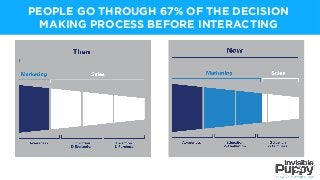 PEOPLE GO THROUGH 67% OF THE DECISION
MAKING PROCESS BEFORE INTERACTING
 