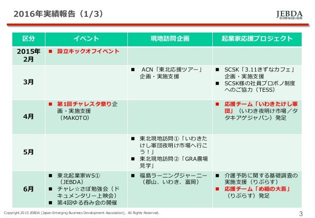 チャレ さぽ一周年記念イベント資料 チャレ さぽ一周年記念イベント資料
