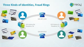 Three	Kinds	of	Identities,	Fraud	Rings
145	Hickory	Rd 
Pasadena,	CA
415	Hickory	St 
Pasadena,	CA
626-407-1234
626-814-6532
 