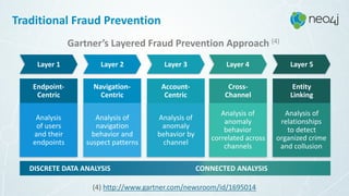 Gartner’s	Layered	Fraud	Prevention	Approach	(4)
(4)	http://www.gartner.com/newsroom/id/1695014
Traditional	Fraud	Prevention
Analysis		
of	users	 
and	their	
endpoints
Analysis	of 
navigation	
behavior	and	
suspect	patterns
Analysis	of	
anomaly	
behavior	by	
channel
Analysis	of	
anomaly	
behavior	
correlated	across	
channels
Analysis	of	
relationships		
to	detect	
organized	crime	
and	collusion
Layer	1
Endpoint- 
Centric
Navigation- 
Centric
Account- 
Centric
Cross- 
Channel
Entity	 
Linking
Layer	2 Layer	3 Layer	4 Layer	5
	 DISCRETE	DATA	ANALYSIS	 CONNECTED	ANALYSIS
 