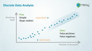 Pros 
Simple 
Stops	rookies
Discrete	Data	Analysis
Revolving 
Debt
INVESTIGATE
INVESTIGATE
Number	of	accounts
Cons 
False	positives 
False	negatives
 
