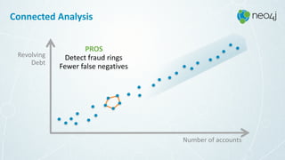 Connected	Analysis
Revolving 
Debt
Number	of	accounts
PROS 
Detect	fraud	rings 
Fewer	false	negatives
 
