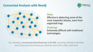 Value 
Effective	in	detecting	some	of	the	
most	impactful	attacks,	even	from	
organized	rings	
Challenge 
Extremely	difficult	with	traditional	
technologies
For	example	a	ten-person	fraud	bust-out	is	$1.5M,	assuming	100	false	identities	 
and	3	financial	instruments	per	identity,	each	with	a	$5K	credit	limit
Connected	Analysis	with	Neo4j
 