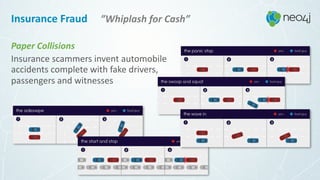 Insurance	Fraud					”Whiplash	for	Cash”
Paper	Collisions	
Insurance	scammers	invent	automobile 
accidents	complete	with	fake	drivers, 
passengers	and	witnesses
 