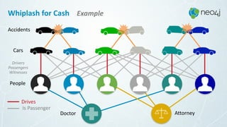 Whiplash	for	Cash				Example
Accidents
Cars
Doctor Attorney
People
Drives
Is	Passenger
Drivers 
Passengers 
Witnesses
 