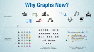 Operational
Databases
Applications
X
Pre-computed Queries
(Data Warehouse / RDBMS)
Real-time & Dynamic Queries 
(Graph Database)
Why Graphs Now?
We need something that is:
• Flexible to change
• Scalable to many problems
• Intuitive to understand
• Instantly responsive
 