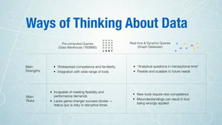 Main
Strengths
Main
Risks
• Widespread competence and familiarity
• Integration with wide range of tools
• “Analytical questions in transactional time”
• Flexible and scalable to future needs
• New tools require new competence
• Misunderstandings can result in tool
being wrongly applied
• Incapable of meeting ﬂexibility and
performance demands
• Lacks game changer success stories —
status quo is risky in disruptive times
Ways of Thinking About Data
Pre-computed Queries
(Data Warehouse / RDBMS)
Real-time & Dynamic Queries 
(Graph Database)
 