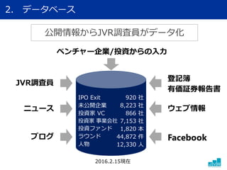 IPO Exit
未公開企業
投資家 VC
投資家 事業会社
投資ファンド
ラウンド
人物
920 社
8,223 社
866 社
7,153 社
1,820 本
44,872 件
12,330 人
公開情報からJVR調査員がデータ化
ベンチャー企業/投資からの入力
登記簿
有価証券報告書
JVR調査員
ニュース
ブログ Facebook
ウェブ情報
2016.2.15現在
2. データベース
 