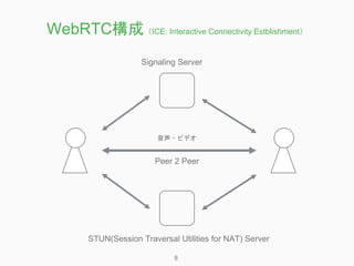 WebRTC構成（ICE: Interactive Connectivity Estblishment）
Peer 2 Peer
Signaling Server
STUN(Session Traversal Utilities for NAT...