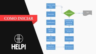 Projeto Salva
Vidas
Descrição
Justificativa
Objetivo
SMART
Listar
Stakeholders
Classificar
Stakeholders
Levantamento
de requisitos
Orçamento
Levantamento
de Riscos
Conclusão de
termo de
abertura
Aprovado? TAP
NÃO
SIM
 
