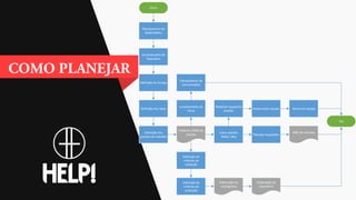 Planejamento de
Stakeholders
Levantamento de
Requisitos
Definição do Escopo
Definição das fases
Definição dos
pacotes de trabalho
Elaborar a WBS do
projeto
Levantamento de
riscos
Planejamento de
comunicações
Definição de
critérios de
validação
Definição de
critérios de
aceitação
Elaboração do
cronograma
Início
Listar pacotes
Make / Buy
Planejar Aquisições
WBS do contrato
Mobilizar equipedo
projeto
Desenvolver equipe Gerenciar equipe
Elaboração do
orçamento
Fim
 