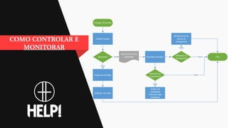 Entrega Terminada
Validar Escopo
Aderente? SIM
Assinar termo de
qualidade
NÃO
Reprovar entrega
Solicitar correção
Reunião deStatus
Aderente ao
cronograma?
NÃO
Alinhamento de
prazos no
cronograma
Aderente ao
orçamento?
NÃO
Análise de
viabilidade
financeira das
mudanças
SIM Fim
SIM
 