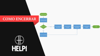 Entrega Terminada
Verificar entrega
Make ou Buy? MAKE
Emitir relatório da
participação
Liberar recursos
humanos
BUY
Encerrar aquisições
Documentar lições
aprendidas
Encerrar fase ou
projeto
Fim
 