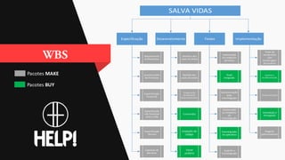 Pacotes MAKE
Pacotes BUY
SALVA VIDAS
Especificação Desenvolvimento Testes Implementação
Mapeamento
de Requisitos
Levantamento
de Premissas
Especificação
Funcional
Especificação
Técnica
Captação de
Recursos
Desenho dos
casos de testes
Revisão dos
casos de testes
Construção
Inspeção de
código
Teste
unitário
Implantação
do ambiente
de testes
Teste
integrado
Documentação
para
homologação
Homologação
do aplicativo
Suporte a
homologação
Teste de
versão beta
com
amostragem
de usuários
Suporte a
implementação
Comercialização
Veiculação e
Divulgação
Angariar
patrocinadores
Implantação
ambiente de
desenvolvimento
Especificação
não funcional
(infra / DB)
Implantação
do ambiente
de
homologação
 