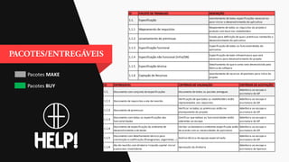 Pacotes MAKE
Pacotes BUY
ID PACOTE DE TRABALHO DESCRIÇÃO
1.1. Especificação
Levantamento de todas especificações necessárias
para iniciar o desenvolvimento do aplicativo
1.1.1 Mapeamento de requisitos
Mapeamento de todos os requisitos do projeto e
produto com base nos stakeholders
1.1.2 Levantamento de premissas
Estudo para definição de quais premissas nortearão o
desenvolvimento do aplicativo
1.1.3 Especificação funcional
Especificação de todas as funcionalidades do
aplicativo
1.1.4 Especificação não funcional (Infra/DB)
Especificação de toda infraestrutura que será
necessária para desenvolvimento do projeto
1.1.5 Especificação técnica
Detalhamento do que e como será desenvolvido pela
fábrica de software
1.1.6 Captação de Recursos
Levantamento de recursos disponíveis para início do
projeto
ID ENTREGÁVEL CRITÉRIOS DE VALIDAÇÃO CRITÉRIOS DE ACEITAÇÃO
1.1. Documento com conjunto de especificações Documento de todos os pacotes entregues
Aderência ao escopo e
assinatura do GP
1.1.1 Documento de requisitos e ata de reunião
Verificação de que todos os stakeholders estão
representados nos requisitos
Aderência ao escopo e
assinatura do GP
1.1.2 Documento de premissas
Verificar se todas as premissas estão no
planejamento do projeto
Aderência ao escopo e
assinatura do GP
1.1.3
Documento com todas as especificações das
funcionalidades
Certificar que todoas as funcionalidades estão
aderentes ao escopo
Aderência ao escopo e
assinatura do GP
1.1.4
Documento de especificação do ambiente de
desenvolvimento e de testes
Validar se database e ambiente especificada estão
de acordo com as necessidades do aplicativo
Aderência ao escopo e
assinatura do GP
1.1.5
Documento com detalhamento técnico para
construção e codificação (fluxogramas, algoritmos...)
Análise técnica de equipe especializada
Aderência ao escopo e
assinatura do GP
1.1.6
Ata de reunião com diretoria listando capital inicial
e possiveis investidores
Aprovação da diretoria
Aderência ao escopo e
assinatura do Sponsor
 