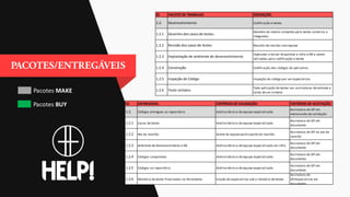 Pacotes MAKE
Pacotes BUY
ID PACOTE DE TRABALHO DESCRIÇÃO
1.2. Desenvolvimento Codificação e testes
1.2.1 Desenho dos casos de testes
Desenho do roteiro completo para testes unitários e
integrados
1.2.2 Revisão dos casos de testes Reunião de revisão com equipe
1.2.3 Implantação de ambiente de desenvolvimento
Implantar e tornar disponível a infra e DB a serem
utilizadas para codificação e testes
1.2.4 Construção Codificação dos códigos do aplicativo
1.2.5 Inspeção de Código Inspeção do código por um especialista
1.2.6 Teste Unitário
Toda aplicação de testes nas assinaturas de entrada e
saida de um sistema
ID ENTREGÁVEL CRITÉRIOS DE VALIDAÇÃO CRITÉRIOS DE ACEITAÇÃO
1.2. Códigos entregues ao repositório Análise técnica de equipe especializada
Assinatura do GP em
memorando de validação
1.2.1 Casos de testes Análise técnica de equipe especializada
Assinatura do GP em
documento
1.2.2 Ata da reunião Aceite da equipe participante da reunião
Assinatura do GP na ata da
reunião
1.2.3 Ambiente de desenvolvimento e DB Análise técnica de equipe especializada em infra
Assinatura do GP em
documento
1.2.4 Códigos compilados Análise técnica de equipe especializada
Assinatura do GP em
documento
1.2.5 Códigos no repositório Análise técnica de equipe especializada
Assinatura do GP em
documento
1.2.6 Relatório de testes finalizados na ferramenta Estudo do especialista sob o relatório de testes
Assinatura do
GP/especialista em
documento
 