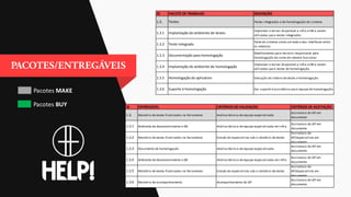 Pacotes MAKE
Pacotes BUY
ID PACOTE DE TRABALHO DESCRIÇÃO
1.3. Testes Testes integrados e de homologação do sistema
1.3.1 Implantação do ambiente de testes
Implantar e tornar disponível a infra e DB a serem
utilizadas para testes integrados
1.3.2 Teste integrado
Teste do sistema como um todo e das interfaces entre
os módulos
1.3.3 Documentação para homologação
Detalhamento para terceiro responsável pela
homologação de como ela deverá funcionar
1.3.4 Implantação do ambiente de homologação
Implantar e tornar disponível a infra e DB a serem
utilizadas para testes de homologação
1.3.5 Homologação do aplicativo Execução do roteiro de testes e homologação
1.3.6 Suporte à homologação Dar suporte e assistência para equipe de homologação
ID ENTREGÁVEL CRITÉRIOS DE VALIDAÇÃO CRITÉRIOS DE ACEITAÇÃO
1.3. Relatório de testes finalizados na ferramenta Análise técnica de equipe especializada
Assinatura do GP em
documento
1.3.1 Ambiente de desenvolvimento e DB Análise técnica de equipe especializada em infra
Assinatura do GP em
documento
1.3.2 Relatório de testes finalizados na ferramenta Estudo do especialista sob o relatório de testes
Assinatura do
GP/especialista em
documento
1.3.3 Documento de homologação Análise técnica de equipe especializada
Assinatura do GP em
documento
1.3.4 Ambiente de desenvolvimento e DB Análise técnica de equipe especializada em infra
Assinatura do GP em
documento
1.3.5 Relatório de testes finalizados na ferramenta Estudo do especialista sob o relatório de testes
Assinatura do
GP/especialista em
documento
1.3.6 Relatório de acompanhamento Acompanhamento do GP
Assinatura do GP em
documento
 