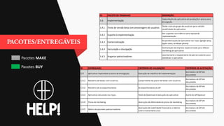 Pacotes MAKE
Pacotes BUY
ID PACOTE DE TRABALHO DESCRIÇÃO
1.4. Implementação
Implantação do aplicativo em produção e plano para
divulgação
1.4.1 Teste de versão beta com amostragem de usuários
Testes com um grupo de usuários para validar
usabilidade do aplicativo
1.4.2 Suporte à implementação
Dar suporte e assistência para equipe de
implementação
1.4.3 Comercialização
Disponibilização do aplicativo nas lojas (google play,
apple store, windows phone)
1.4.4 Veiculação e divulgação
Contratação de empresa especializada para efetuar
marketing do aplicativo
1.4.5 Angariar patrocinadores
Levantamento e mapeamento de patrocinadores para
monetizar o aplicativo
ID ENTREGÁVEL CRITÉRIOS DE VALIDAÇÃO CRITÉRIOS DE ACEITAÇÃO
1.4. Aplicativo implantado e plano de divulgação Execução de checklist de implementação
Assinatura do GP em
documento
1.4.1 Relatório de testes com usuários Cumprimento do plano de testes com usuários
Assinatura do GP em
documento
1.4.2 Relatório de acompanhamento Acompanhamento do GP
Assinatura do GP em
documento
1.4.3 Aplicativo veiculado nas lojas Teste de download e execução do aplicativo Aceite do GP/Sponsor
1.4.4 Plano de marketing Avaliação de efetividade do plano de marketing
Assinatura do GP em
documento
1.4.5 Matriz de possíveis patrocinadores
Avaliação de viabilidade financeira e retorno
sobre investimento (roi)
Assinatura do GP em
documento
 