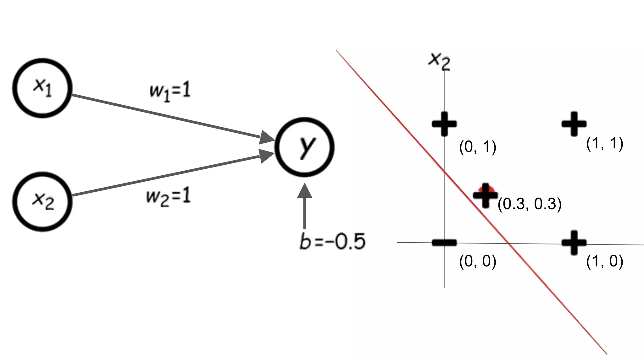 (1, 1)
(1, 0)
(0, 1)
(0, 0)
(0.3, 0.3)
 