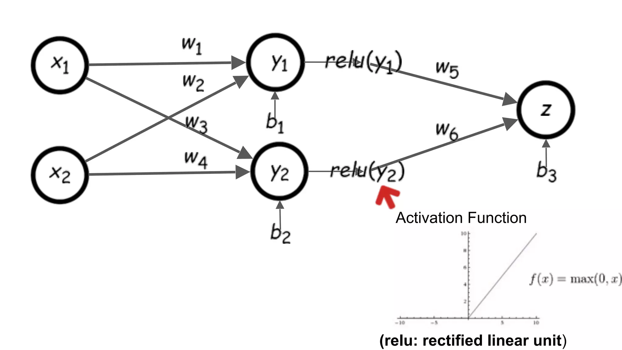 Activation Function
(relu: rectified linear unit)
 