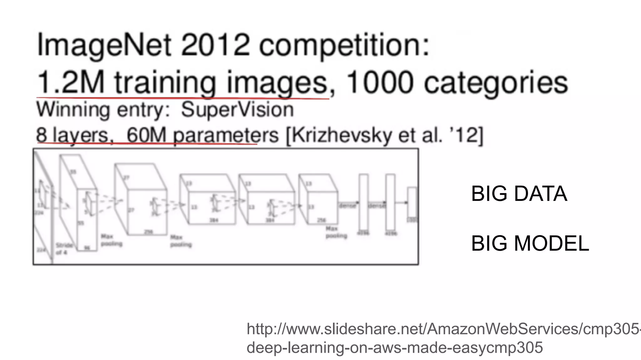 ImageNet training set
http://www.slideshare.net/AmazonWebServices/cmp305-
deep-learning-on-aws-made-easycmp305
BIG DATA
BIG MODEL
 