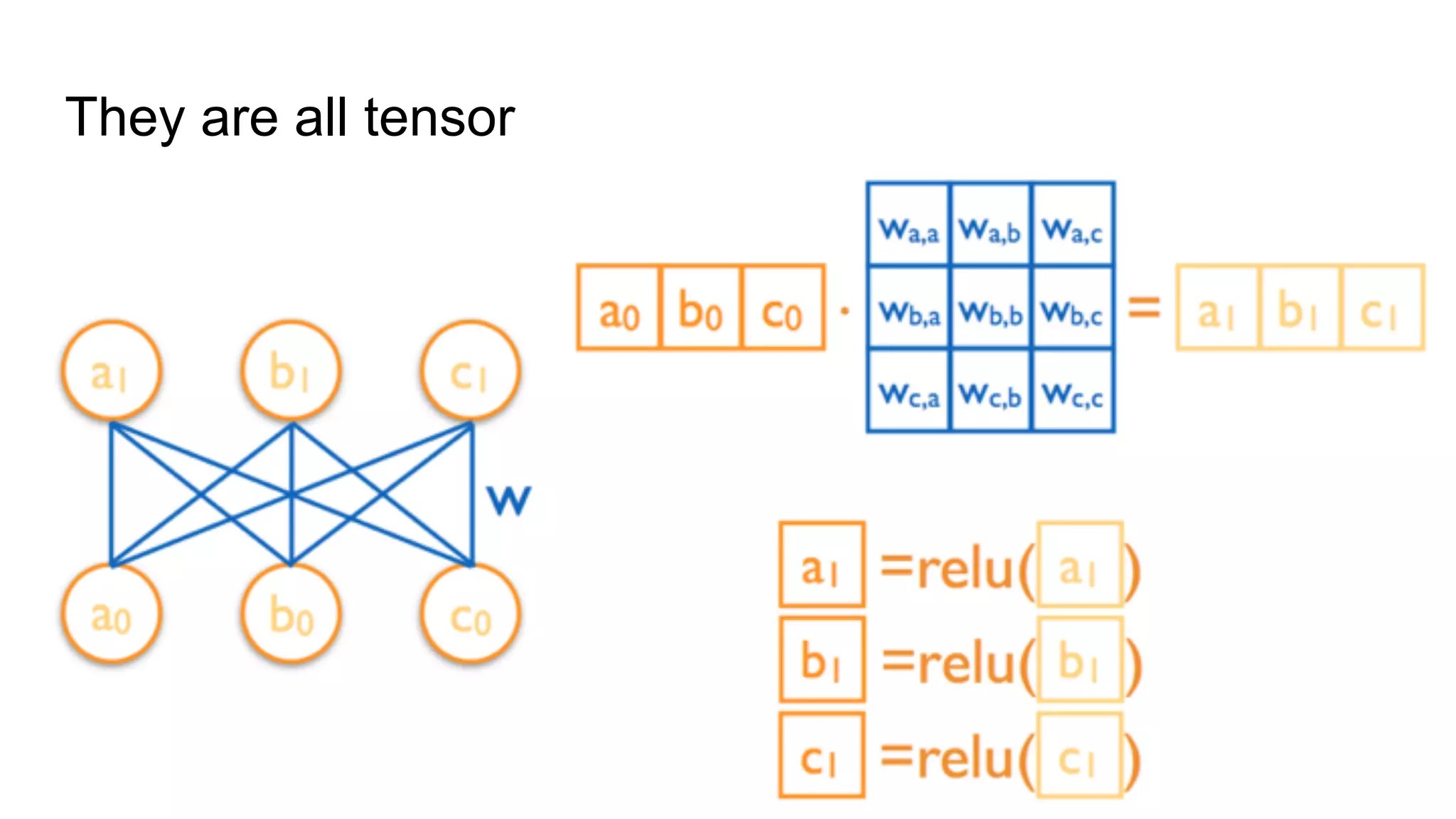 They are all tensor
 