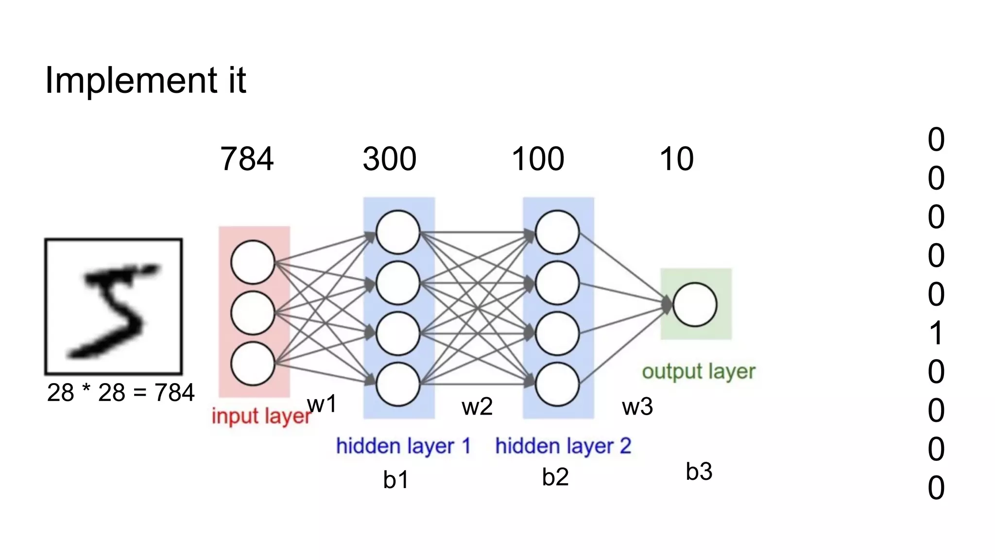 Implement it
784 300 100 10
w1 w2 w3
b1 b2 b3
28 * 28 = 784
0
0
0
0
0
1
0
0
0
0
 