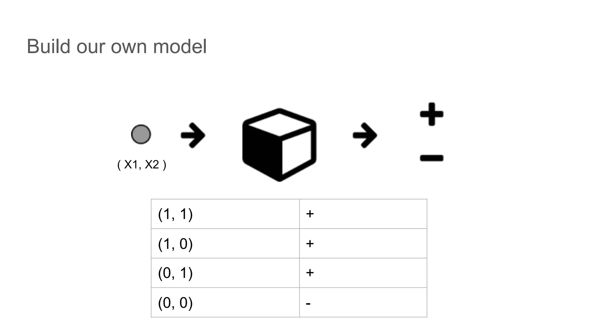 Build our own model
( X1, X2 )
(1, 1) +
(1, 0) +
(0, 1) +
(0, 0) -
 
