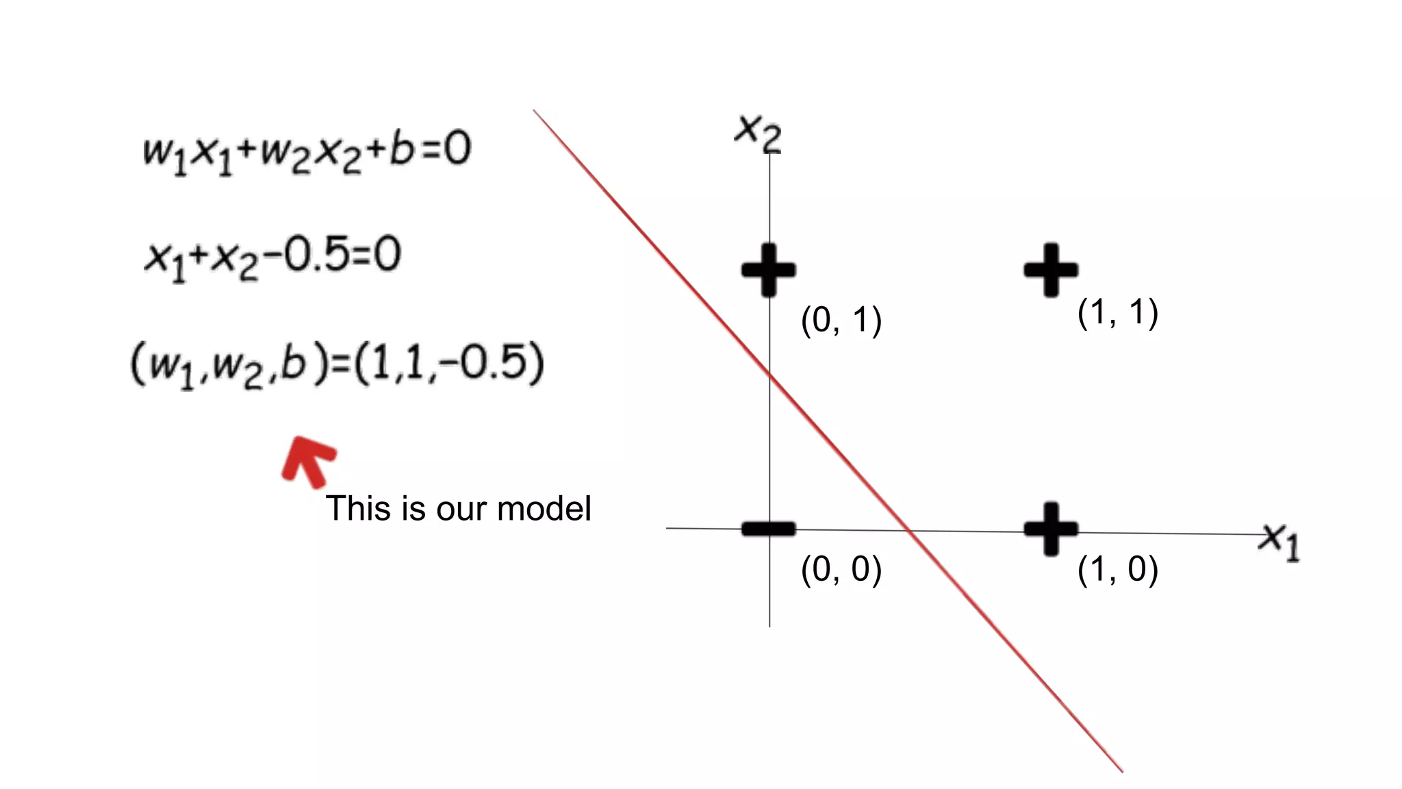 (1, 1)
(1, 0)
(0, 1)
(0, 0)
This is our model
 