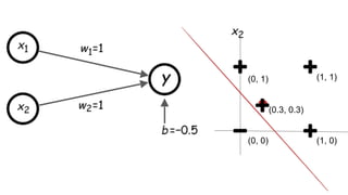 (1, 1)
(1, 0)
(0, 1)
(0, 0)
(0.3, 0.3)
 