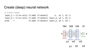 Create (deep) neural network
784 300 100 10
x y
w1 w2 w3
b1 b2 b3
 