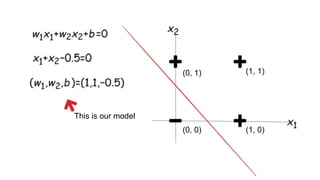 (1, 1)
(1, 0)
(0, 1)
(0, 0)
This is our model
 