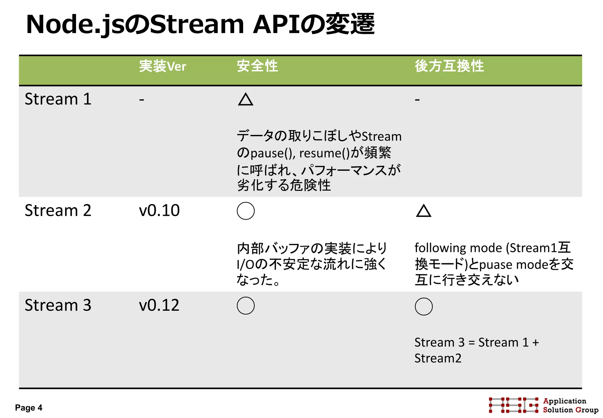 Page 4
Node.jsのStream APIの変遷
実装Ver 安全性 後方互換性
Stream 1 - △
データの取りこぼしやStream
のpause(), resume()が頻繁
に呼ばれ、パフォーマンスが
劣化する危険性
-
Stream 2 v0.10 ◯
内部バッファの実装により
I/Oの不安定な流れに強く
なった。
△
following mode (Stream1互
換モード)とpuase modeを交
互に行き交えない
Stream 3 v0.12 ◯ ◯
Stream 3 = Stream 1 +
Stream2
 