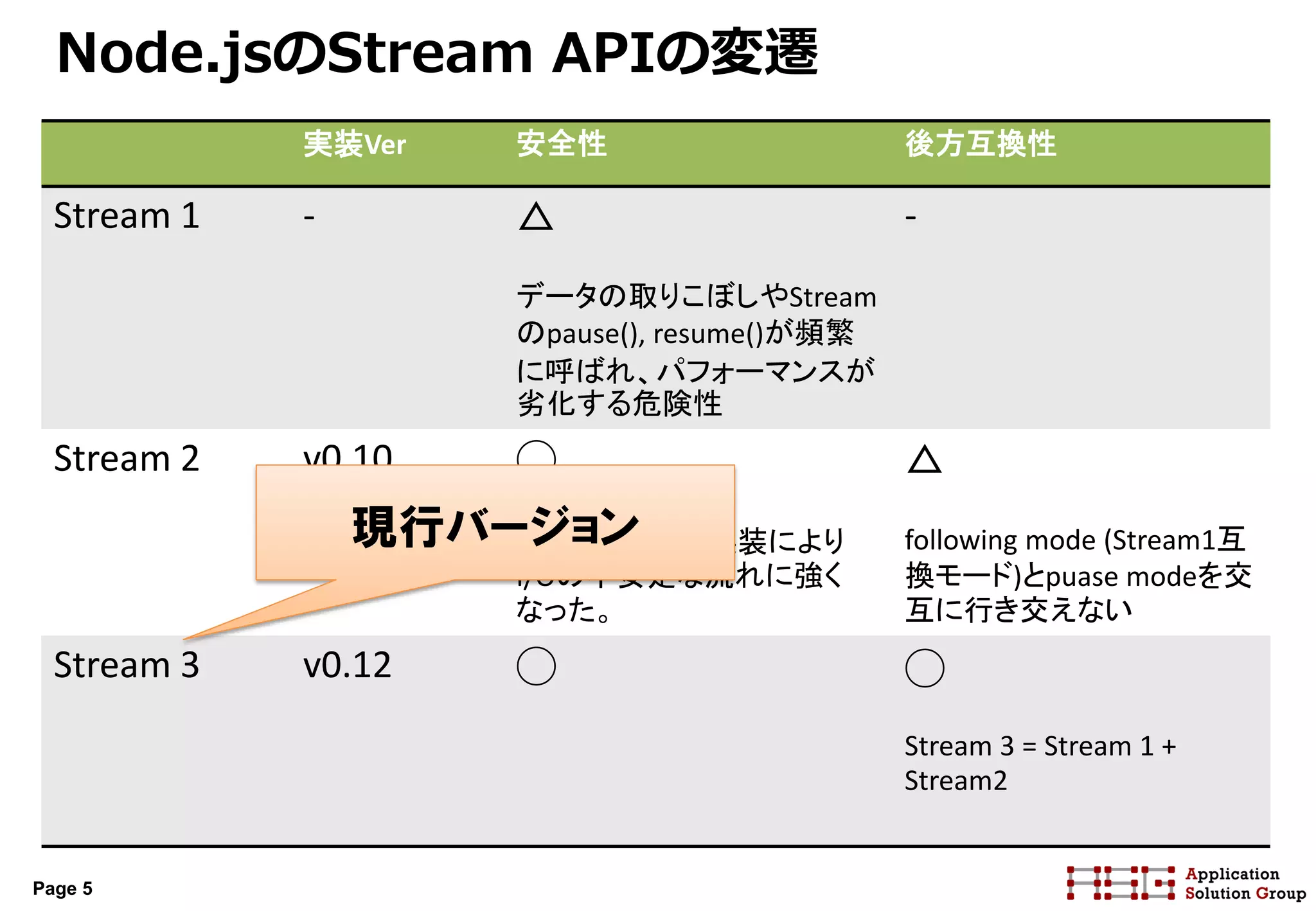 Page 5
Node.jsのStream APIの変遷
実装Ver 安全性 後方互換性
Stream 1 - △
データの取りこぼしやStream
のpause(), resume()が頻繁
に呼ばれ、パフォーマンスが
劣化する危険性
-
Stream 2 v0.10 ◯
内部バッファの実装により
I/Oの不安定な流れに強く
なった。
△
following mode (Stream1互
換モード)とpuase modeを交
互に行き交えない
Stream 3 v0.12 ◯ ◯
Stream 3 = Stream 1 +
Stream2
現行バージョン
 