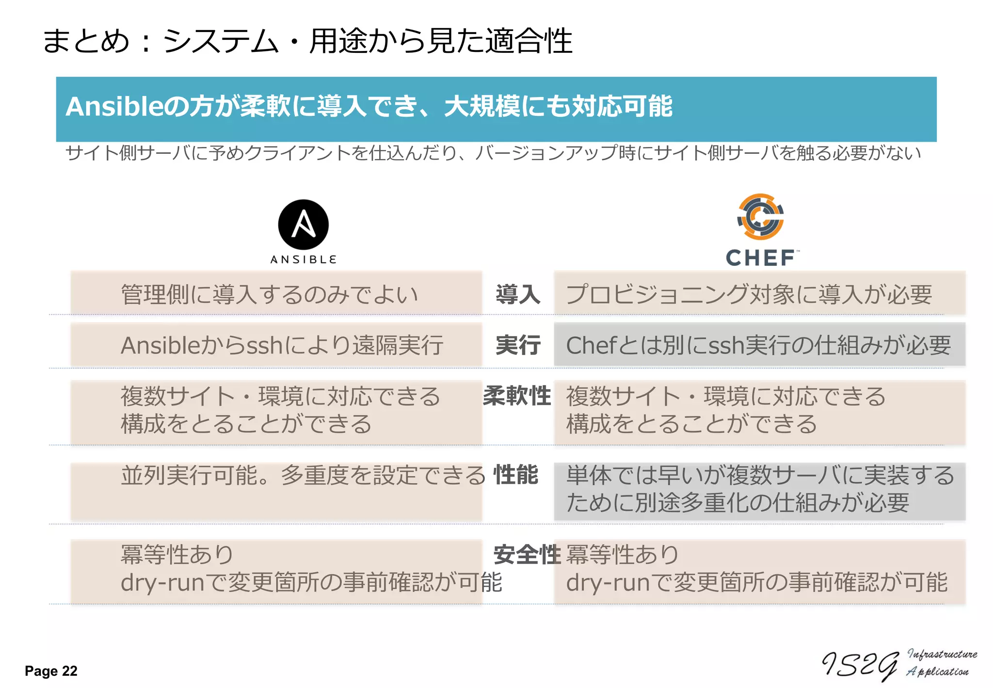 Page 22
まとめ : システム・用途から見た適合性
Ansibleの方が柔軟に導入でき、大規模にも対応可能
導入管理側に導入するのみでよい プロビジョニング対象に導入が必要
実行Ansibleからsshにより遠隔実行 Chefとは別にssh実行の仕組みが必要
サイト側サーバに予めクライアントを仕込んだり、バージョンアップ時にサイト側サーバを触る必要がない
柔軟性複数サイト・環境に対応できる
構成をとることができる
複数サイト・環境に対応できる
構成をとることができる
性能並列実行可能。多重度を設定できる 単体では早いが複数サーバに実装する
ために別途多重化の仕組みが必要
安全性冪等性あり
dry-runで変更箇所の事前確認が可能
冪等性あり
dry-runで変更箇所の事前確認が可能
 