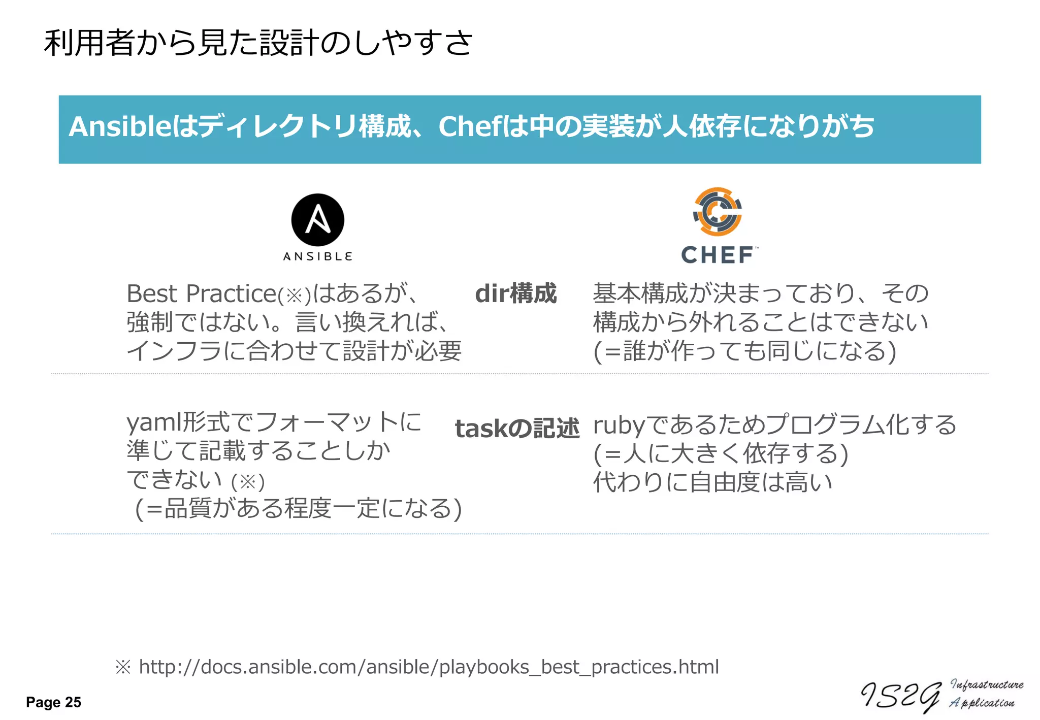 Page 25
利用者から見た設計のしやすさ
Ansibleはディレクトリ構成、Chefは中の実装が人依存になりがち
dir構成Best Practice(※)はあるが、
強制ではない。言い換えれば、
インフラに合わせて設計が必要
基本構成が決まっており、その
構成から外れることはできない
(=誰が作っても同じになる)
taskの記述yaml形式でフォーマットに
準じて記載することしか
できない (※)
(=品質がある程度一定になる)
rubyであるためプログラム化する
(=人に大きく依存する)
代わりに自由度は高い
※ http://docs.ansible.com/ansible/playbooks_best_practices.html
 