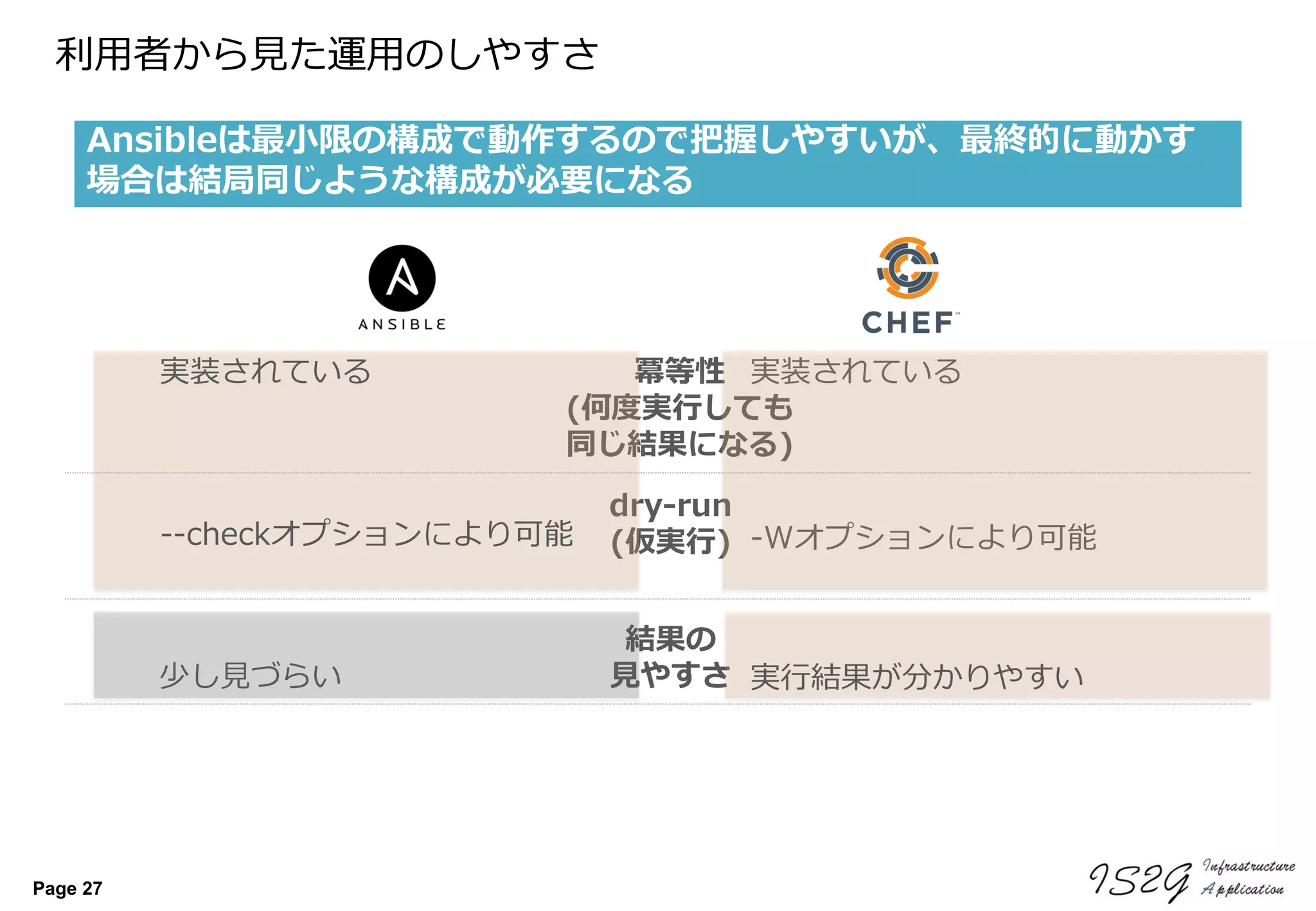 Page 27
冪等性
(何度実行しても
同じ結果になる)
dry-run
(仮実行)
結果の
見やすさ
利用者から見た運用のしやすさ
Ansibleは最小限の構成で動作するので把握しやすいが、最終的に動かす
場合は結局同じような構成が必要になる
実装されている 実装されている
--checkオプションにより可能 -Wオプションにより可能
少し見づらい 実行結果が分かりやすい
 