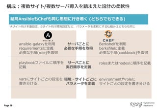 Page 18
構成 : 複数サイト/複数サーバ導入を踏まえた設計の柔軟性
結局AnsibleもChefも同じ思想に行き着く (どちらでもできる)
サーバごとに
必要な手順を取得
ansible-galaxyを利用
requirementsに定義
必要な手順(role)を取得
Berkshelfを利用
berksfileに定義
必要な手順(cookbook)を取得
サーバごとに
実行順序を定義
playbookファイルに順序を
記載
rolesまたはnodesに順序を記載
Aサイト向け本番設定、Bサイト向け開発設定など、パラメータを柔軟にする仕組みはどちらも同じ
環境・サイトごとに
パラメータを定義
varsにサイトごとの設定を
書き分ける
environmentやroleに
サイトごとの設定を書き分ける
 